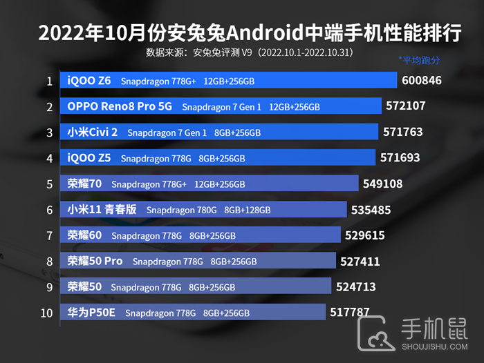 2022年10月安兔兔Android中端手机性能排行，骁龙低端芯片依然很强插图