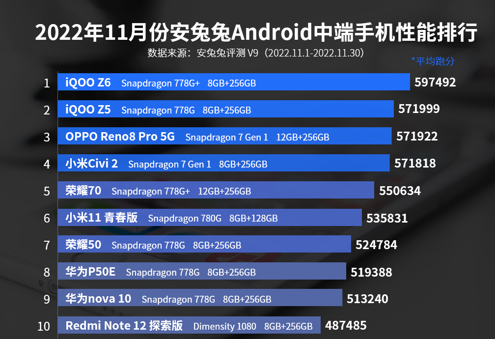 2022年11月安兔兔Android中端手机性能排行，Redmi Note12探索版入榜！插图