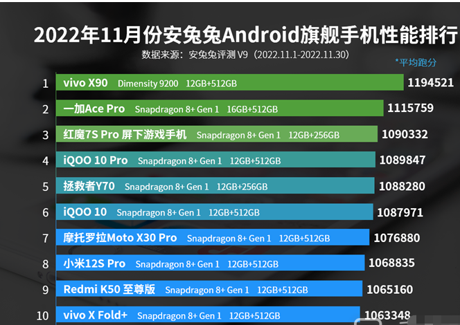 2022年11月安兔兔Android旗舰手机性能排行，天玑9200是冠军！插图