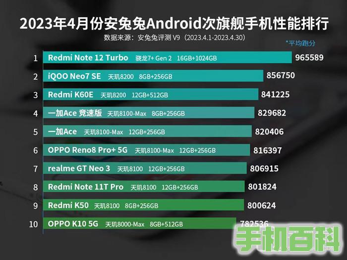 2023年4月安兔兔Android次旗舰手机性能排行，红米新机太强了！插图