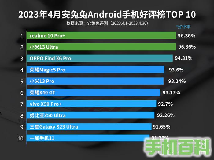 2023年4月安兔兔Android手机好评榜，红米蝉联第一！插图