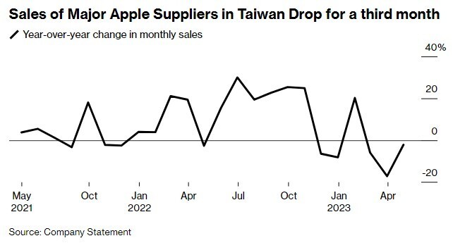 PC、智能手机销量低迷 苹果（AAPL.US）台湾主要供应商营收连续第三个月下降插图2