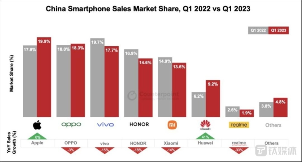 手机市场季度考：苹果赚走超8成利润，国产品牌困在价格战中｜钛媒体深度插图4
