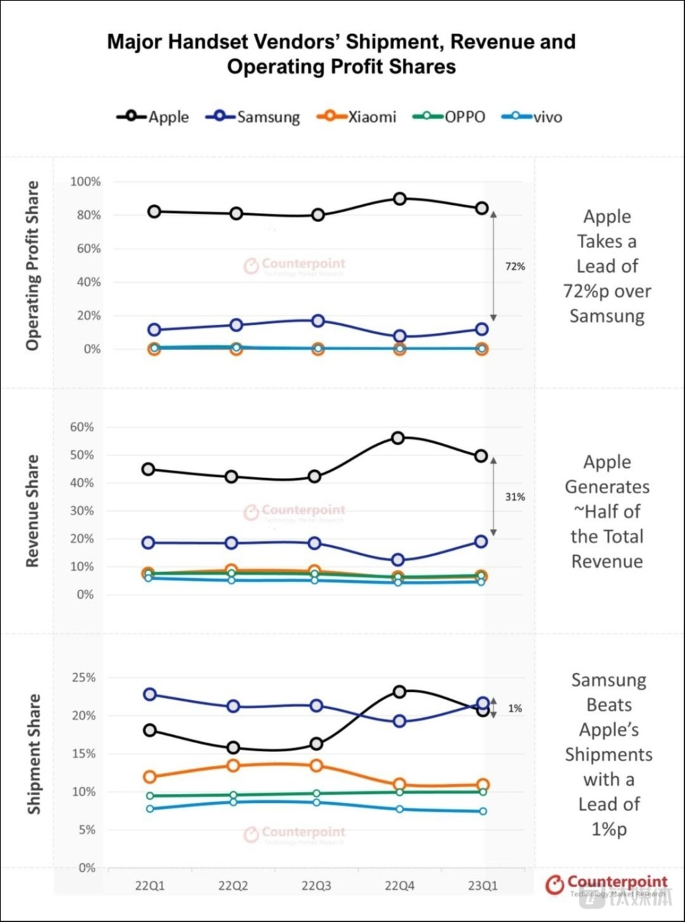 手机市场季度考：苹果赚走超8成利润，国产品牌困在价格战中｜钛媒体深度插图8